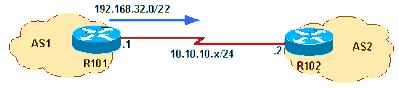 Routes Announced With the aggregate-address Command