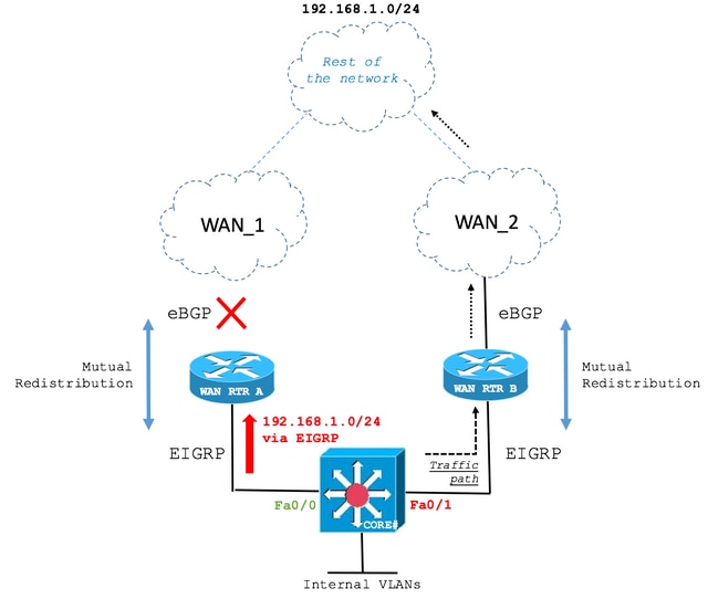 Primary LAN Link Failure