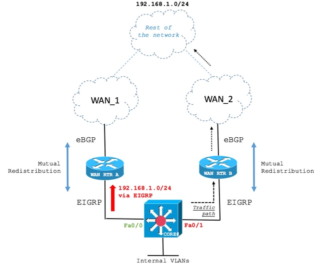 Restoration of Primary WAN Link