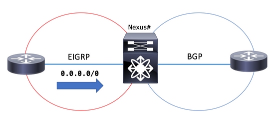 Route EIGRP vers BGP