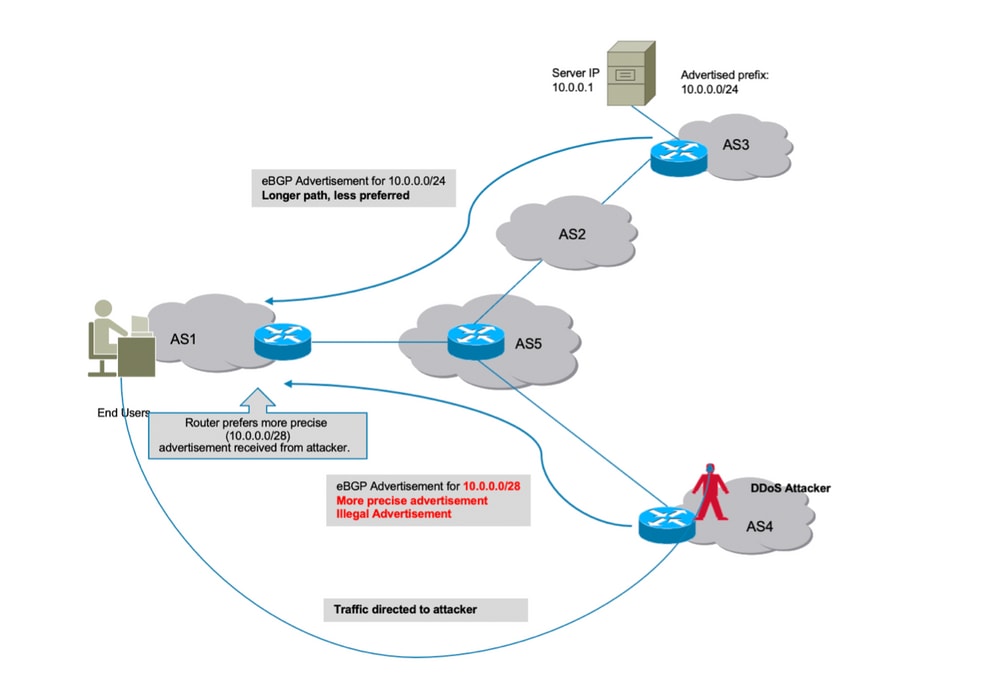 Sub-prefix hijack