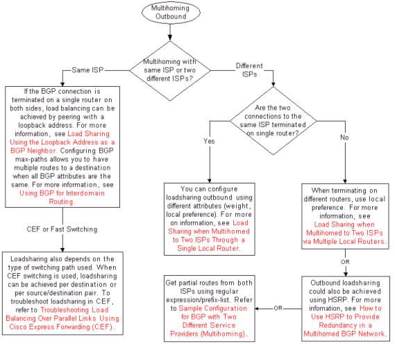 BGP Multi-out