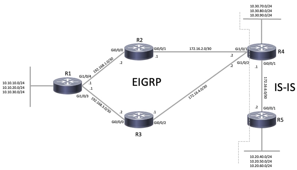 Topologie EIGRP