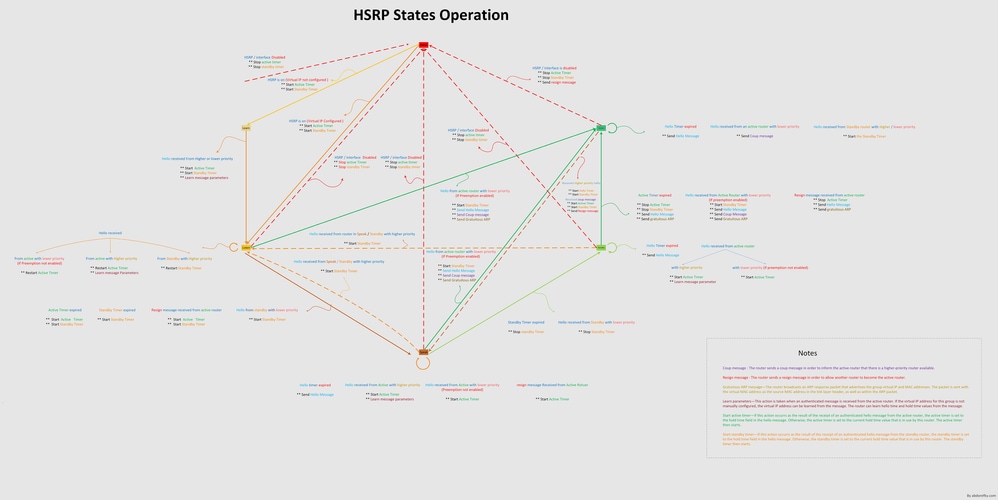 حالات HSRP 10583 ل Cisco