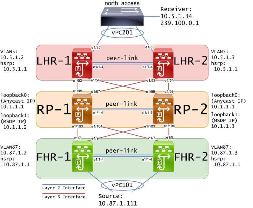 Diagramme du réseau