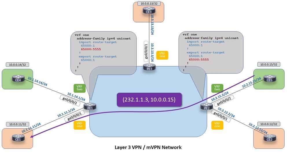 mVPN Extranet on IOS-XR: Profile 0 - Option 1. The source MVRF is on the receiver MVRF