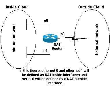 NAT Topology