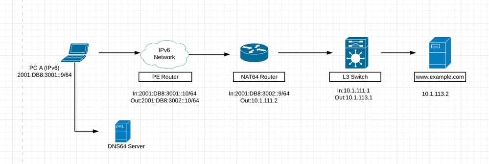 Guide to Configure NAT64