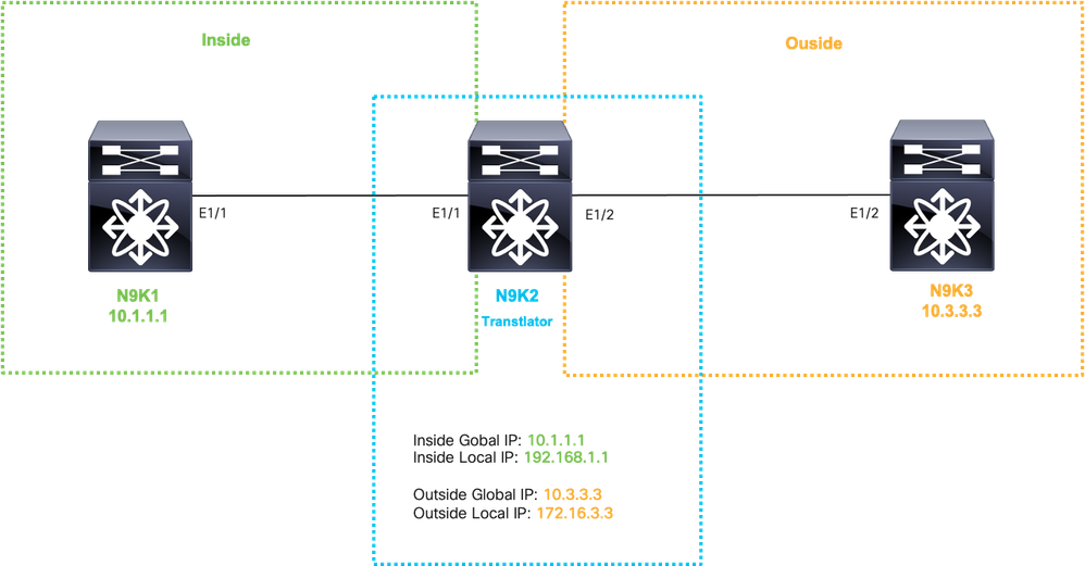 Network Topology