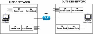 Source Address Known as Outside Local Address