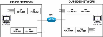 Packet Appearance on Inside Network and Outside Network