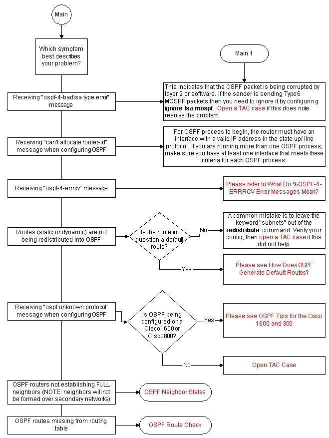 Main Flowchart