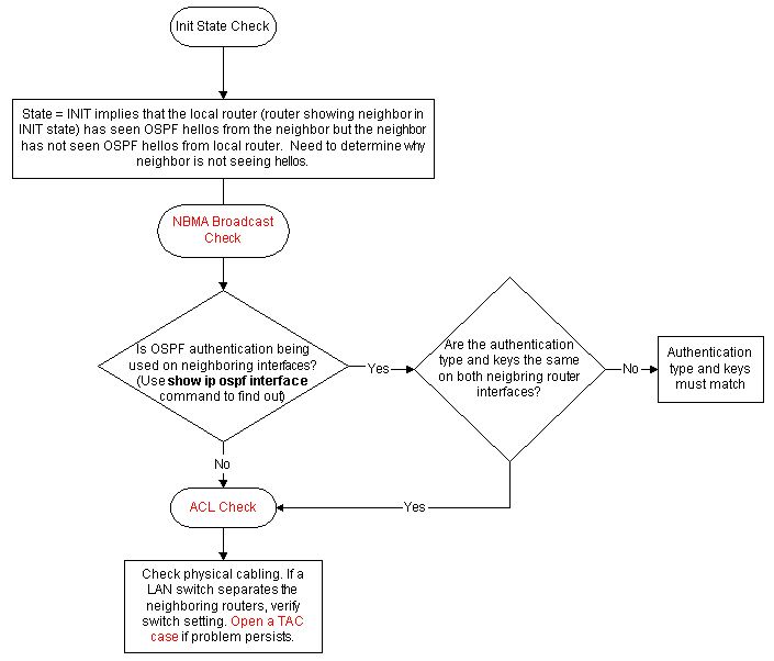 Troubleshoot OSPF Init State