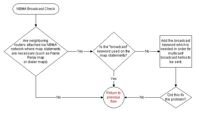 Troubleshoot OSPF NBMA Networks