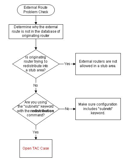 Troubleshoot External Route Problems