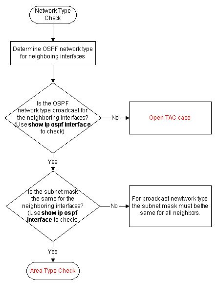 Troubleshoot Network Type