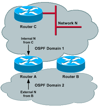 Distance administrative