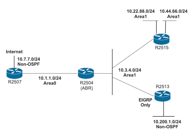 Forwarding Address Known via an External Route