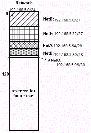 VLSM helped save more than half the address space