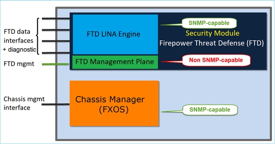 SNMP do FTD – Diagrama da arquitetura dos dispositivos FPR4100 e FPR9300