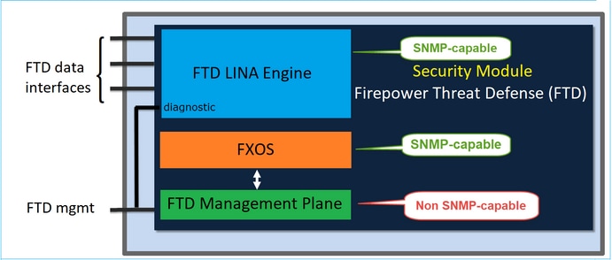 FTD SNMP - Schema dell'architettura delle appliance FPR2100