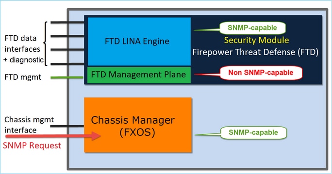 SNMP do FTD – Diagrama da arquitetura do SNMP do chassi (FXOS) nos dispositivos FPR4100 e FPR9300