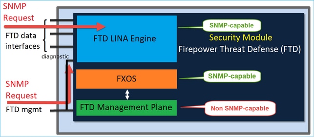 FTD SNMP - FTD (LINA) SNMP sulle appliance FPR2100 - Schema