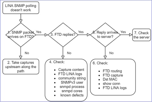 FTD SNMP - Diagramma di flusso per la risoluzione dei problemi - Problemi di polling di LINA SNMP