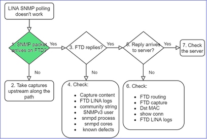 SNMP do FTD – Solucionar problemas – fluxograma – O pacote do SNMP chega ao FTD