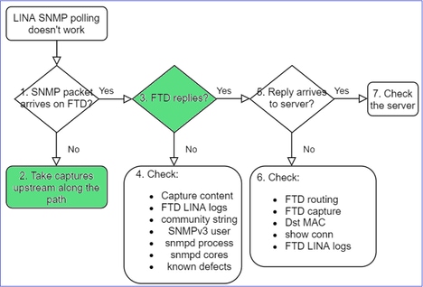 FTD SNMP - Diagramma di flusso per la risoluzione dei problemi - Pacchetti SNMP non restituiti dall'acquisizione del traffico FTD in entrata