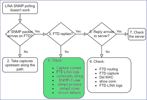 FTD SNMP - Diagramma di flusso per la risoluzione dei problemi - Controlli aggiuntivi per i problemi di polling di LINA SNMP