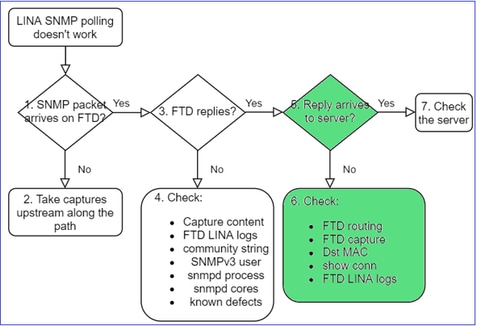 SNMP do FTD – Solução de problemas – fluxograma – A resposta do SNMP do firewall chega ao servidor?