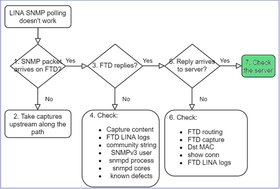 FTD SNMP - Diagramma di flusso per la risoluzione dei problemi - Controllo del server SNMP