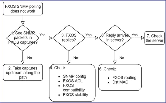 FTD SNMP - Diagramma di flusso per la risoluzione dei problemi - Problemi di polling del protocollo FXOS SNMP