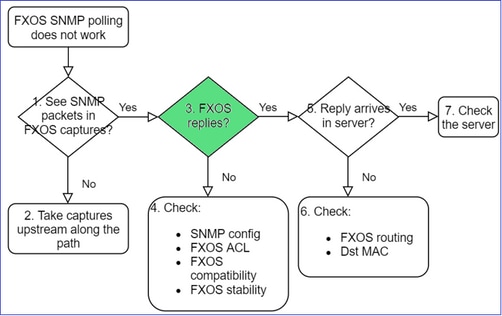 SNMP do FTD – Solucionar problemas – fluxograma – Respostas do FXOS