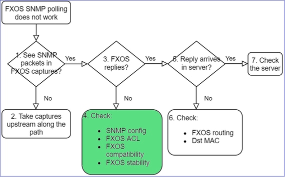 SNMP do FTD – Solucionar problemas – fluxograma – O FXOS não responde