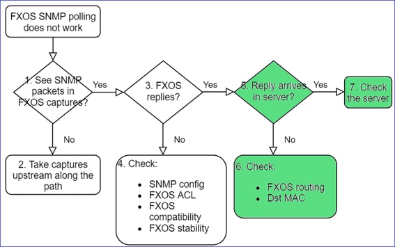 SNMP do FTD – Solução de problemas – fluxograma – A resposta do SNMP chega ao servidor do SNMP?