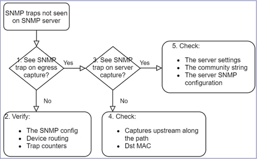 SNMP do FTD – Solucionar problemas – fluxograma – Problemas de interceptação do SNMP do Firepower