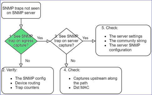 SNMP do FTD – Solucionar problemas – fluxograma – Você vê as interceptações do SNMP na captura de saída?