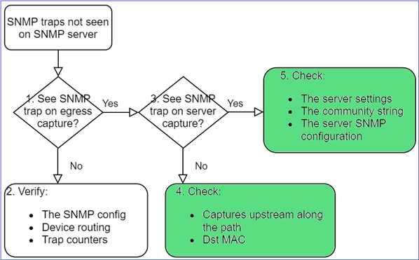 FTD SNMP - Diagramma di flusso per la risoluzione dei problemi - Controlli aggiuntivi in caso di trap SNMP non visualizzate sul server SNMP