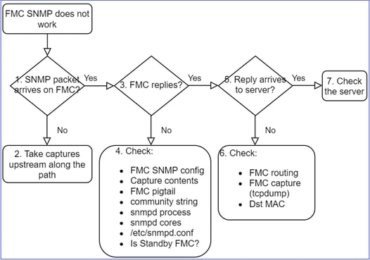 SNMP do FTD – Solucionar problemas – fluxograma – O SNMP do FMC não funciona