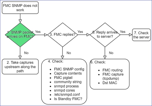 FTD SNMP - Diagramma di flusso per la risoluzione dei problemi - I pacchetti SNMP arrivano all'FMC?