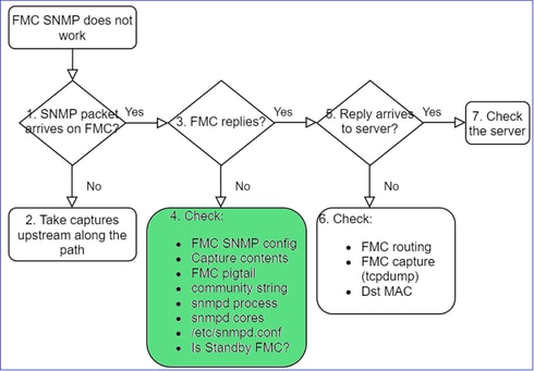 FTD SNMP - Diagramma di flusso per la risoluzione dei problemi - L'FMC risponde?