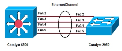 Catalyst 6500, Catalyst 2950, EtherChannel