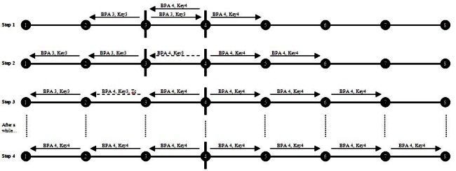 図 5.リンク アップ時の BPA の動作