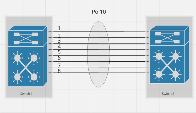 Design 2. EtherChannel with 8 Links