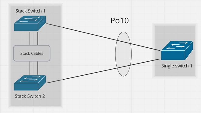 설계 3. 스택과 단일 스위치 간의 EtherChannel 변형 1