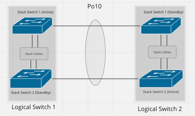 Design 4: EtherChannel between two Stacks. Variation 1