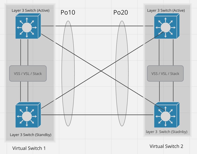 설계 5: 두 VSS/VSL 설정 간의 EtherChannel