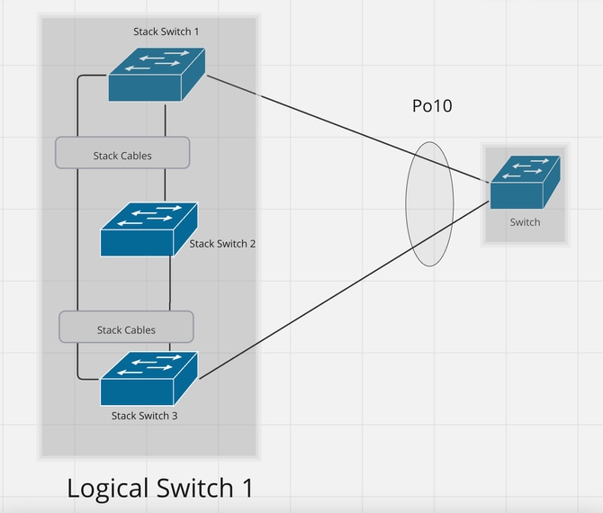 設計6：スタックと単一スイッチ間のEtherChannel。バリエーション2